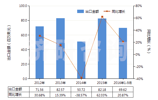 2012-2016年9月中國其他診斷或?qū)嶒炗迷噭┘芭渲圃噭?、檢定參照物(HS38220090)出口總額及增速統(tǒng)計